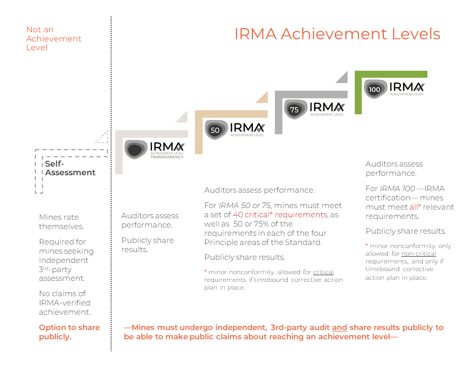 IRMA Achievement Levels graphic