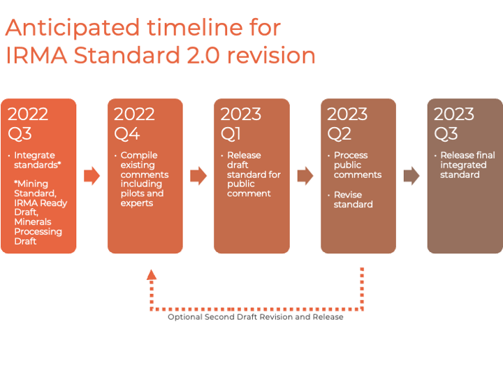 IRMA Standard 2.0 revision timeline graphic
