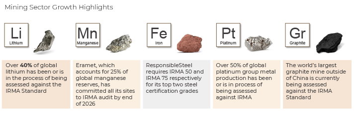 IRMA market coverage for select minerals