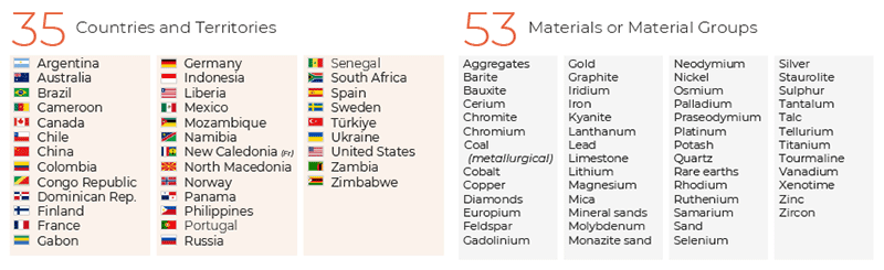 Countries and Minerals of IRMA Engagement