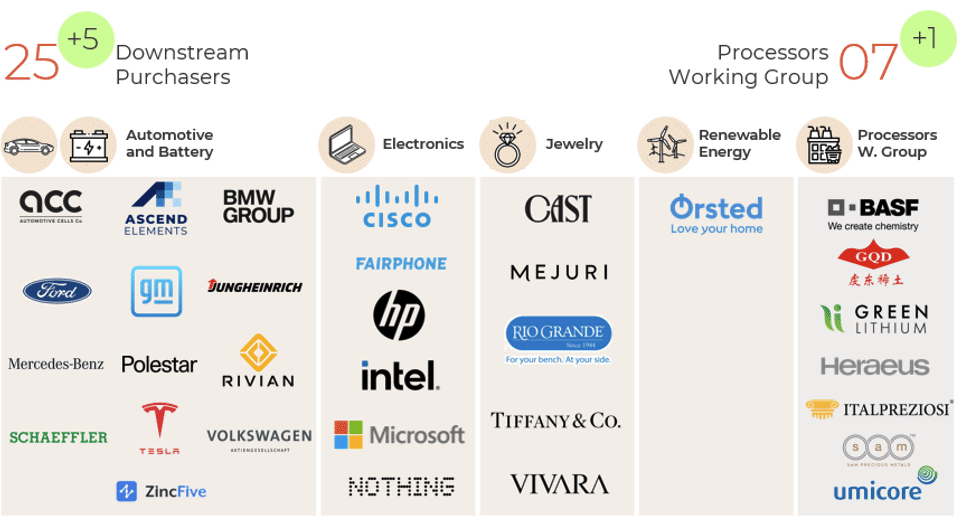 purchasers and processors