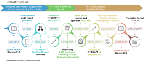 Standard 2.0 updated timeline