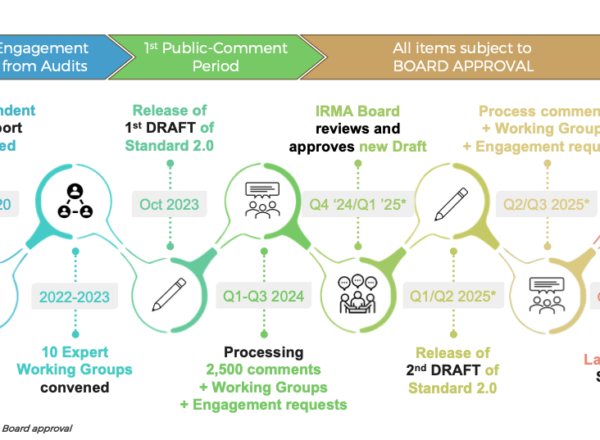 Standard 2.0 updated timeline