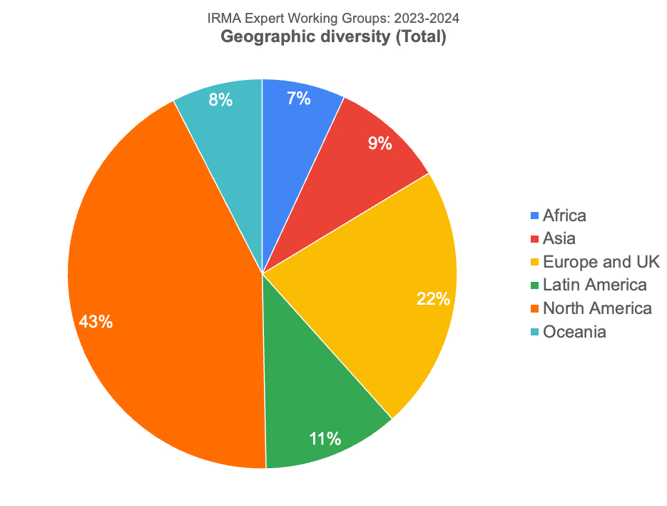 IRMA Expert Working Groups 2023-2024 Geographic Diversity